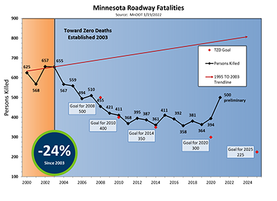 Graphic showing the number of traffic deaths in Minnesota since 2000.